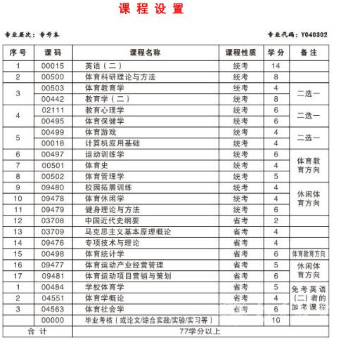 2022年成都体育学院小自考报名指南