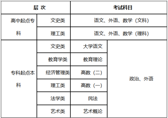 2022年西南民族大学小自考报名指南