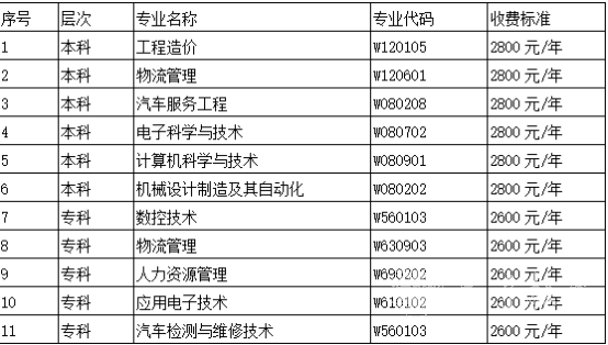 2022年成都工业学院小自考报名指南