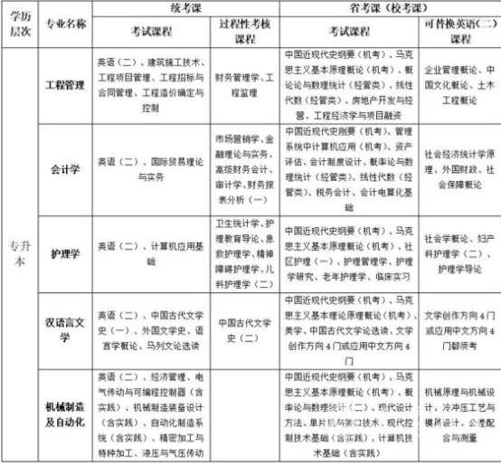 2022年攀枝花学院小自考报名指南