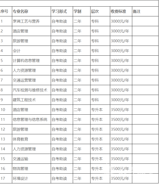 2022年四川旅游学院小自考报名指南