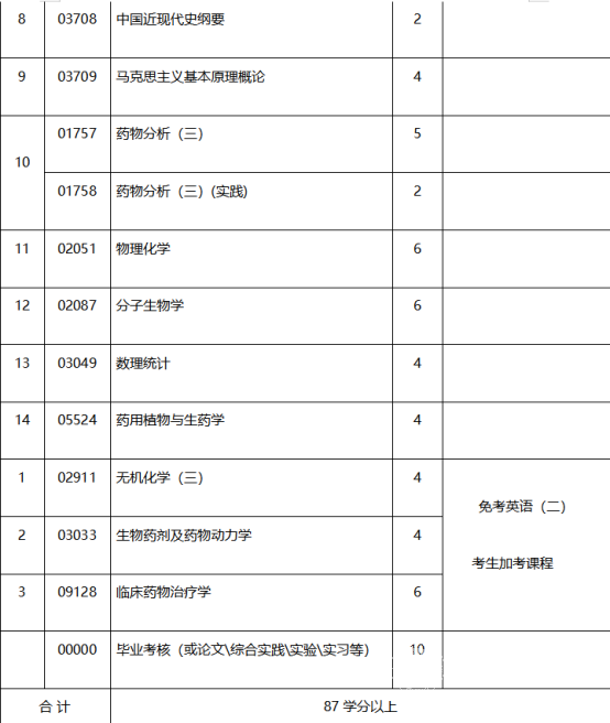 2022年成都医学院小自考报名指南