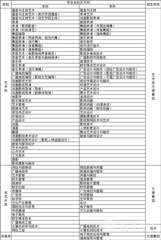 2022年四川传媒学院小自考报名指南