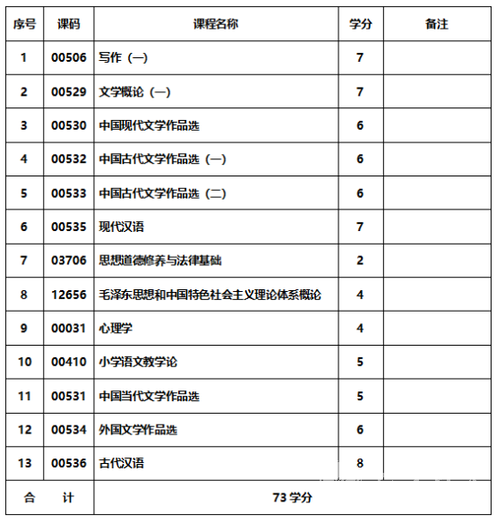 四川文理学院汉语言文学专业考试科目表