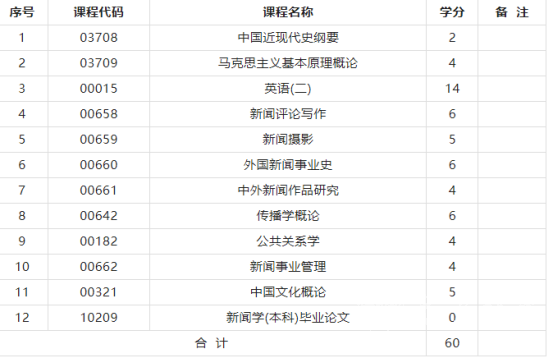 四川大学自考本科新闻学本科统考考试难吗