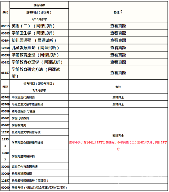 四川师范大学自考学前教育主要考什么