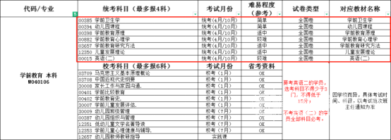 四川师范大学自考学前教育专业有哪些课程