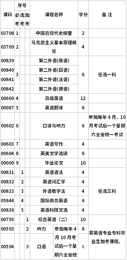 英语专业【应用型】考试计划表