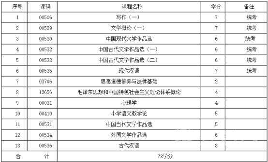 自考汉语言文学专业要考英语吗?有哪些课程