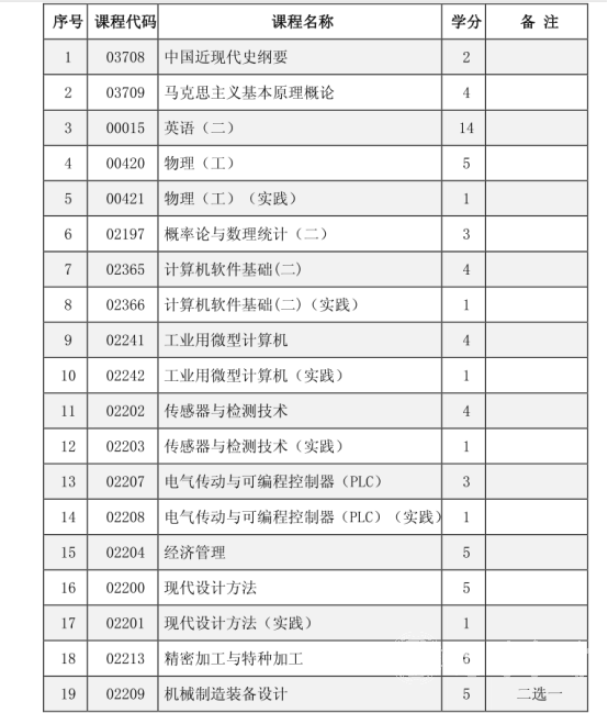 四川电大机械设计制造及其自动化专业考试科目有哪些