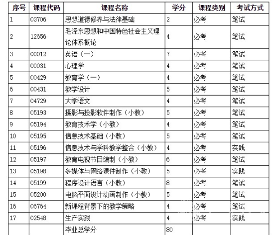 自考信息技术教育专业有哪些课程