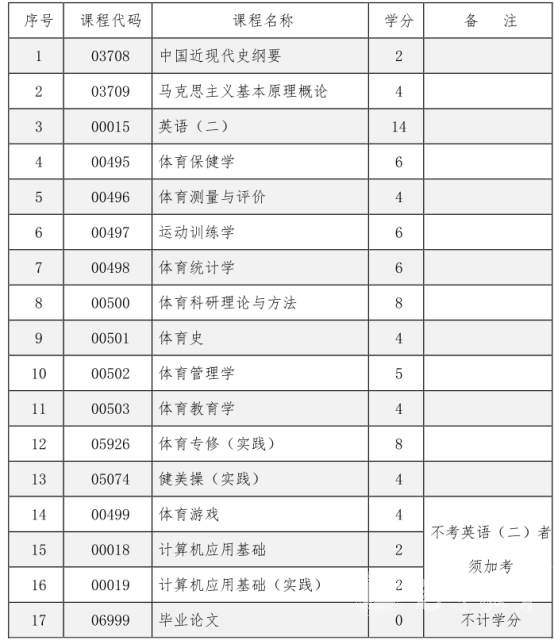 自考体育教育专业有哪些课程