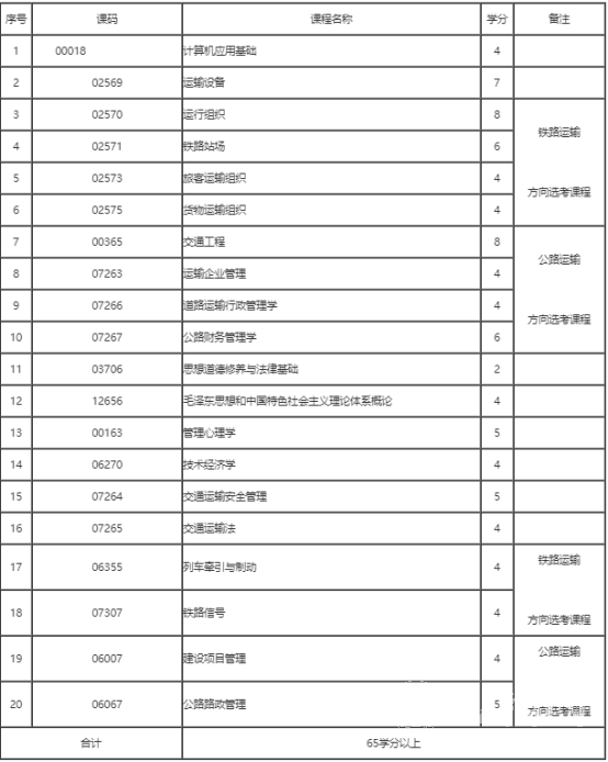 自考交通运营管理专业有哪些课程