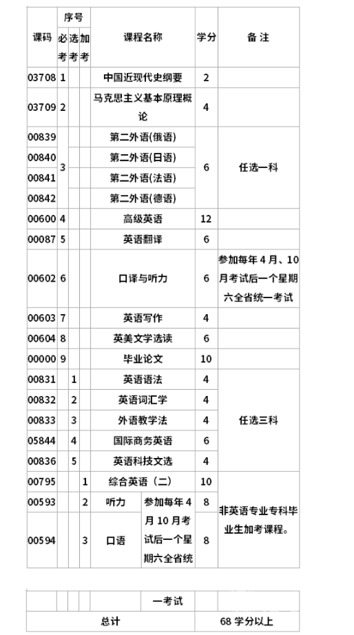 自考英语教育专业有哪些课程