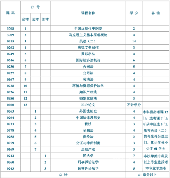 自考法律专业有哪些课程