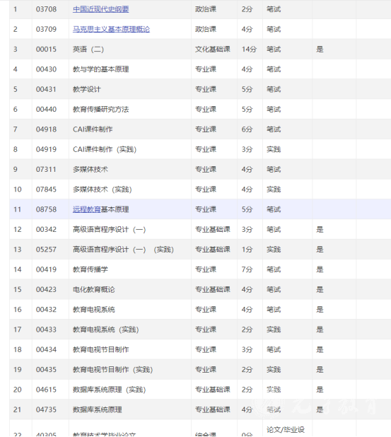 四川电大教育技术学专业考试科目有哪些