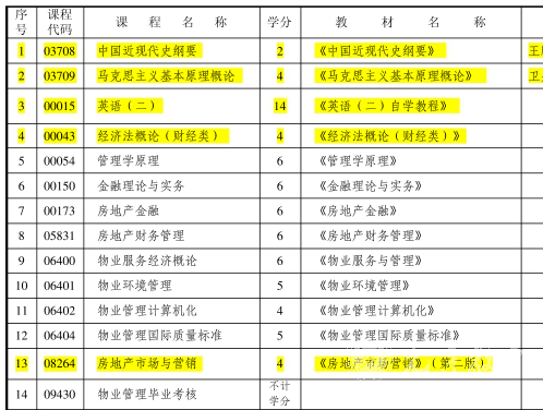 四川电大物业管理专业考试科目有哪些