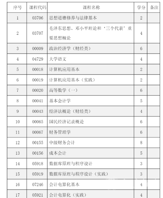 四川电大会计统计核算专业考试科目有哪些