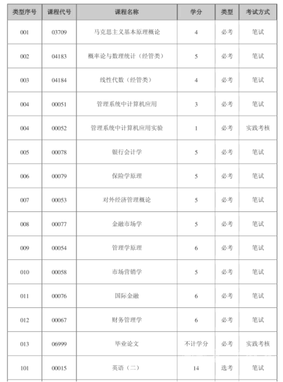 四川电大金融学专业考试科目有哪些