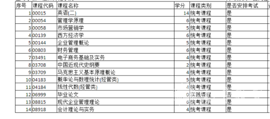 四川电大经济管理专业考试科目有哪些