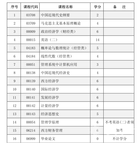 四川电大经济学专业考试科目有哪些