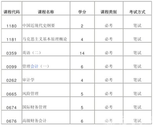 四川电大金融管理专业考试科目有哪些