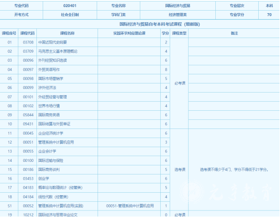 四川电大国际经济与贸易专业考试科目有哪些