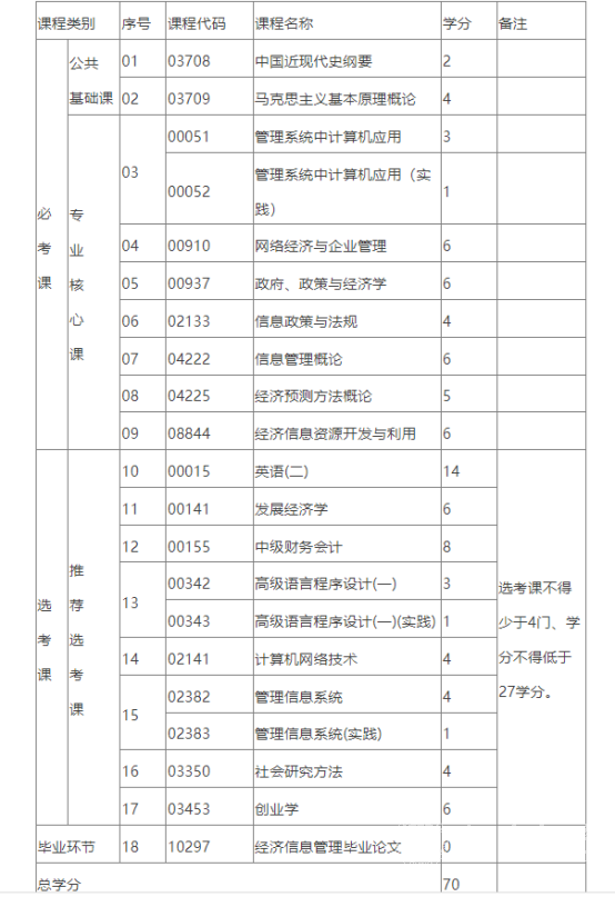 四川电大经济信息管理专业考试科目有哪些