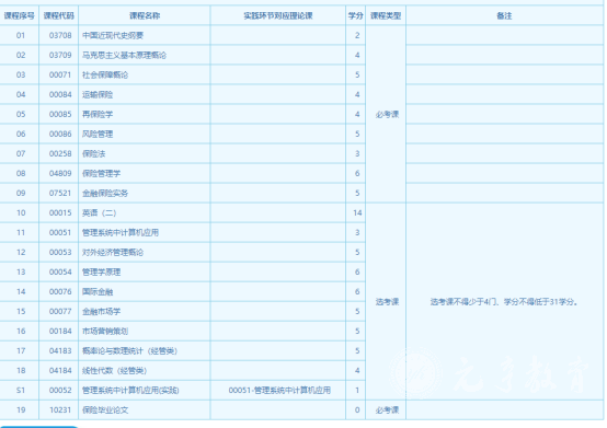 四川电大保险学专业考试科目有哪些