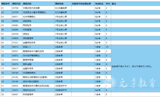 四川电大风险管理与保险学专业考试科目有哪些