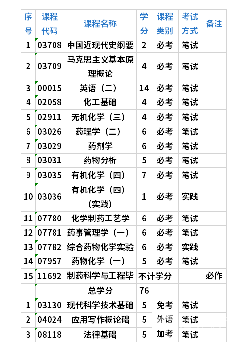 四川电大制药工程专业考试科目有哪些