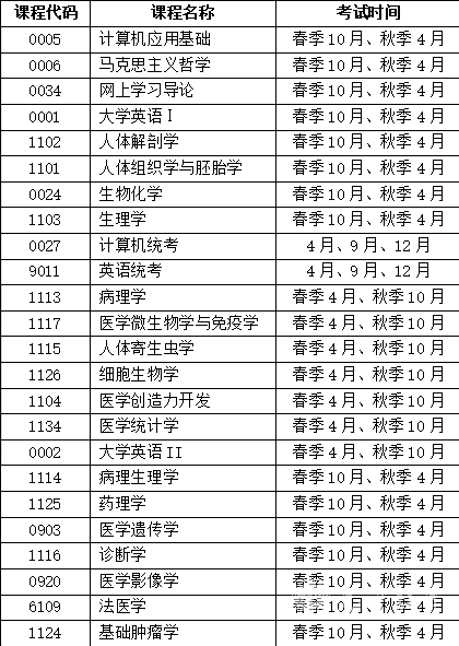 四川电大基础医学专业考试科目有哪些