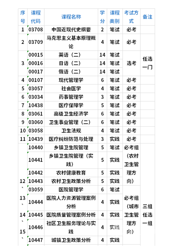 四川电大卫生管理专业考试科目有哪些