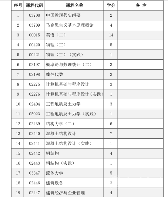 四川电大建筑工程专业考试科目有哪些