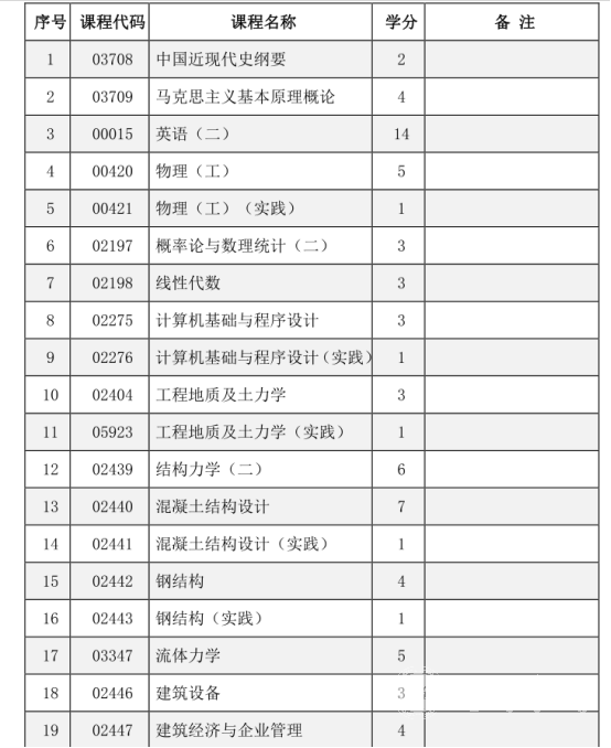 四川电大建筑学专业考试科目有哪些