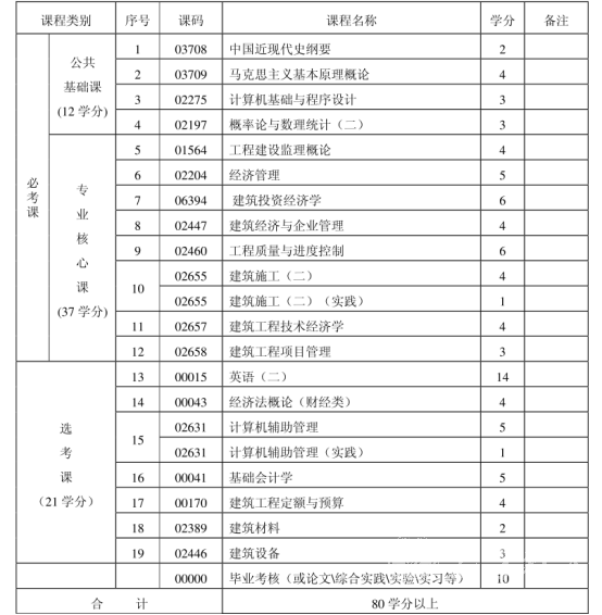 四川电大建筑学专业考试科目有哪些