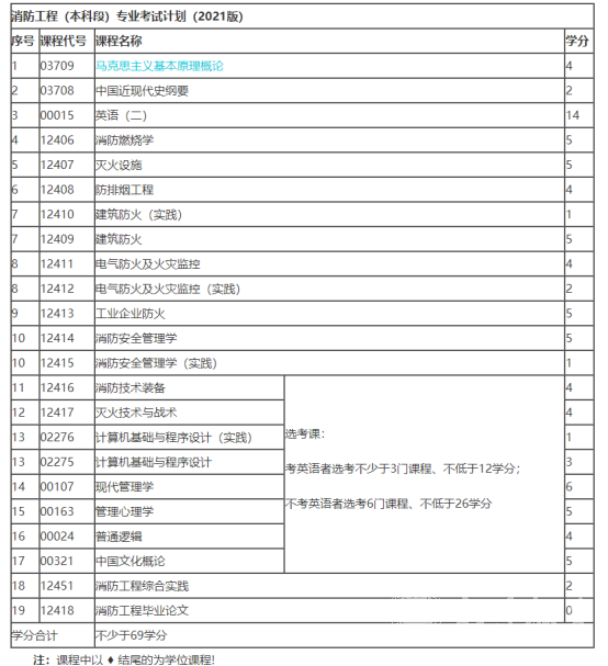 四川电大消防工程专业考试科目有哪些