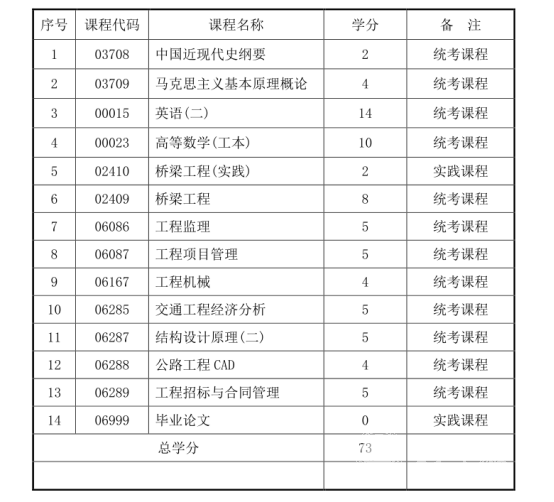 四川电大交通土建工程专业考试科目有哪些