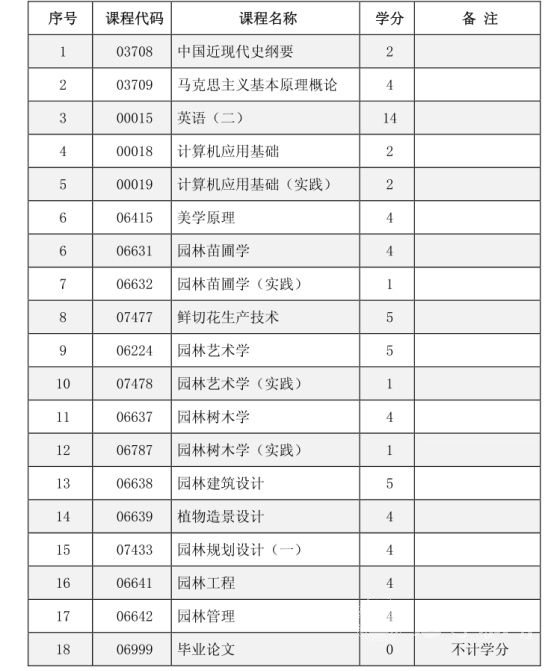 四川电大园林技术专业考试科目有哪些