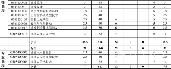 四川电大机器人工程专业考试科目有哪些