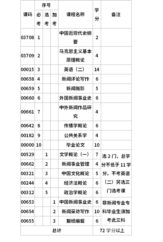 四川电大新闻传播学专业考试科目有哪些