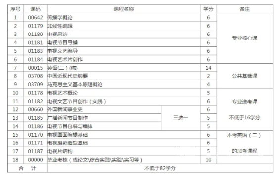 四川电大广播影视节目制作专业考试科目有哪些