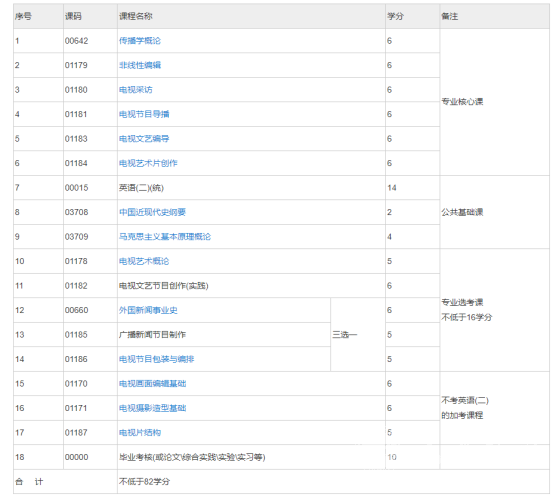 四川电大文艺编导专业考试科目有哪些