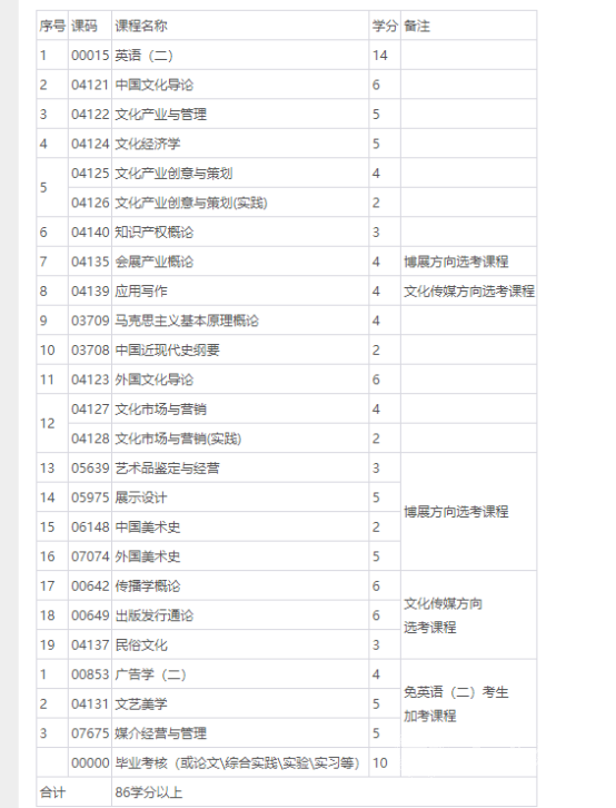 四川电大艺术管理专业考试科目有哪些