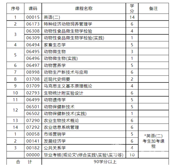 四川电大牧业高新技术管理专业考试科目有哪些