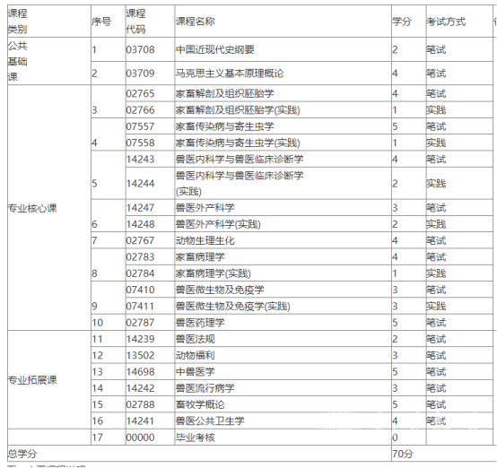 四川电大畜牧兽医专业考试科目有哪些