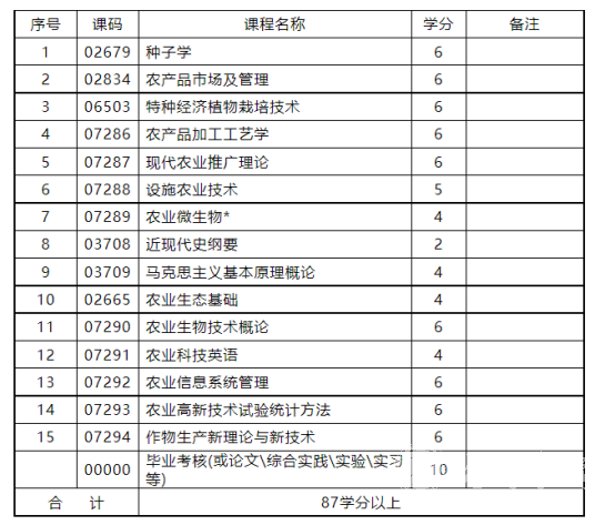 四川电大农业技术管理专业考试科目有哪些