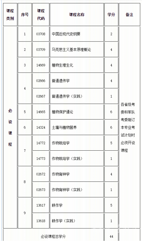 四川电大农学专业考试科目有哪些