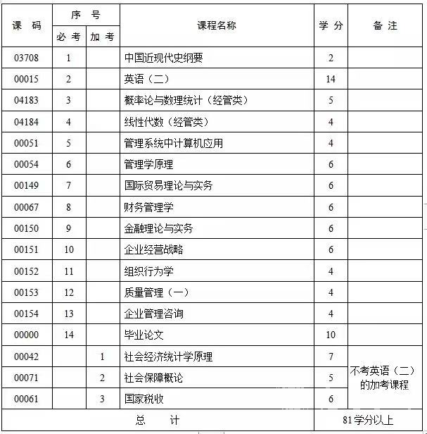 西南财经大学自考工商管理本科专业有哪些课程