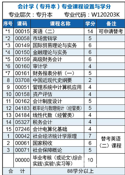 西南财经大学自考会计统考考什么